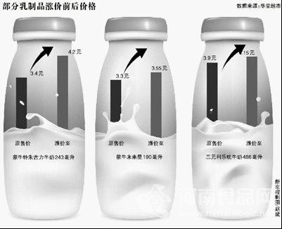 三乳企齊漲價