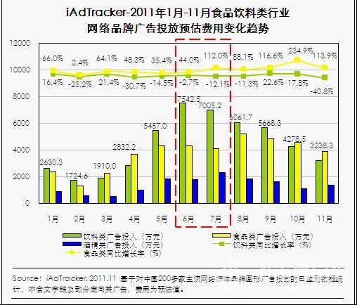 網絡廣告投放受季節影響