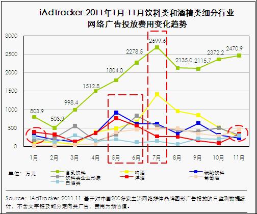 網絡廣告費用變化趨勢