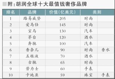 全球最值錢奢侈品