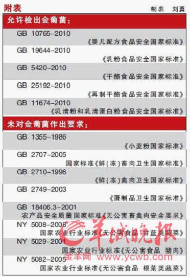 13行業允許檢出金菌