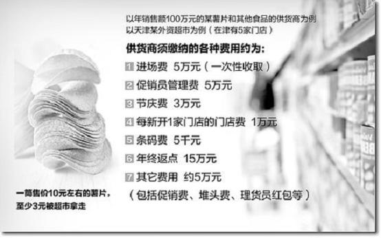 六成利潤流入超市口袋
