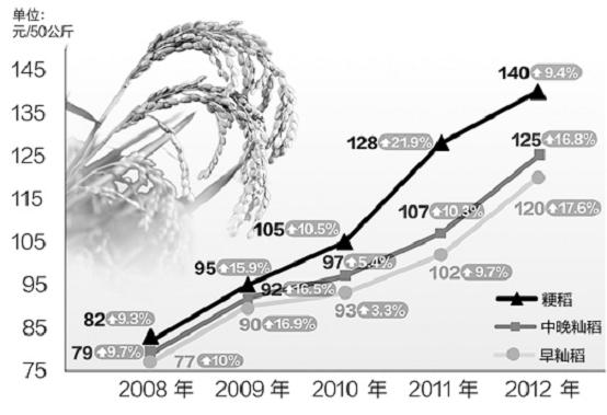 糧食最低收購價走勢
