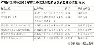 【追蹤】光明問題批次已經下架   產品只限廣州市場（圖）