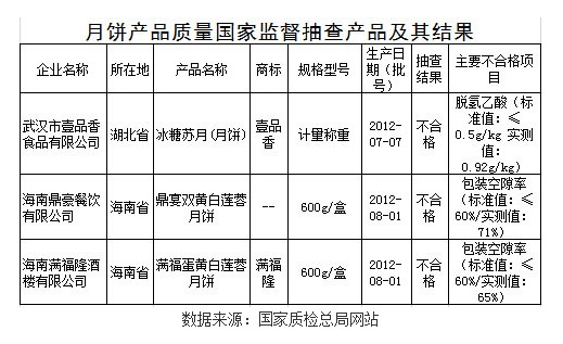 月餅產品抽檢結果