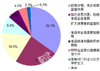 全面排查食品市場