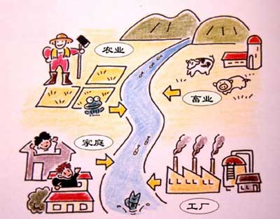 三大水污染源