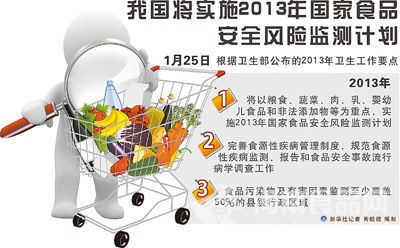 2013年食品污染物監測覆蓋50％以上縣市