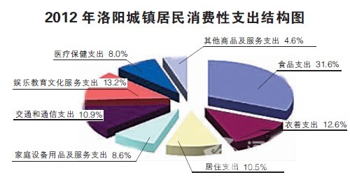 洛陽城鎮居民人均消費14927元 食品支出最多
