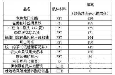 PET瓶體均殘留銻