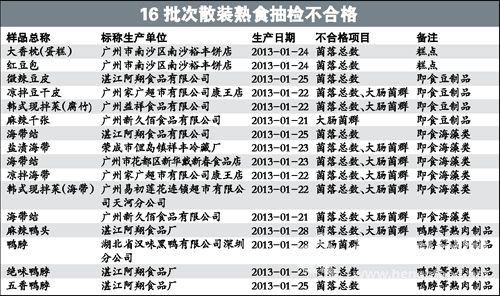 熟食抽檢結果堪憂 華潤萬家百佳超市均上黑榜