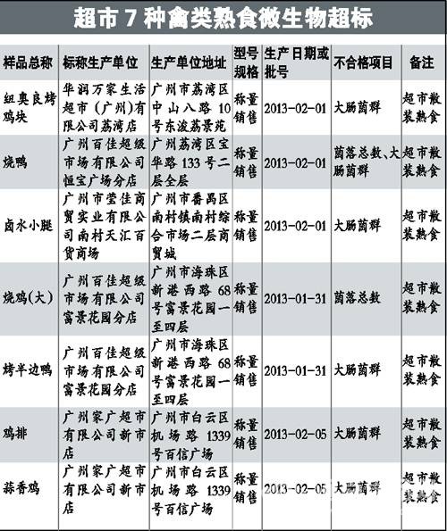 熟食抽檢結果堪憂 華潤萬家百佳超市均上黑榜