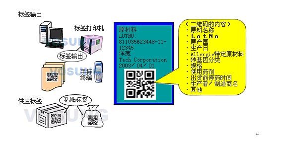 二維碼充當充當食品安全新