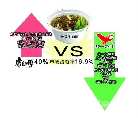 統一放出“停戰”風聲 康師傅暫無回應