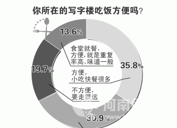 鄭州超八成上班族中午吃快餐