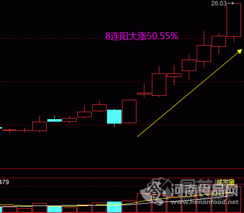 好想你八連陽超50% 成交量1353萬股創新高